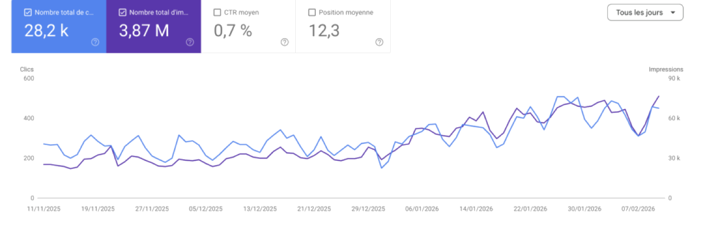 Croissance du trafic Best Masters sur 3 mois (Google Search Console)
